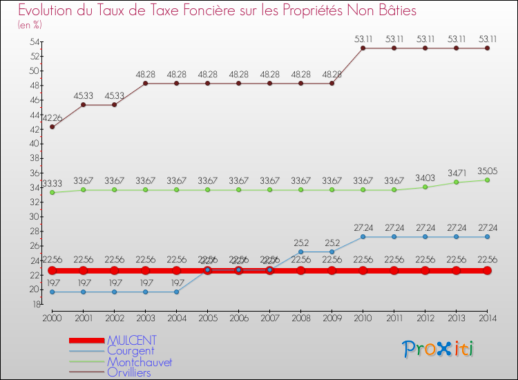 Evolution du taux de la taxe foncière sur les immeubles et terrains non batis pour MULCENT et les communes proches de 2000 à 2014 Comparaison des taux de la taxe foncière sur les immeubles et terrains non batis pour MULCENT et les communes voisines de 2000 à 2014