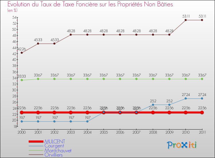 Evolution du taux de la taxe foncière sur les immeubles et terrains non batis pour MULCENT et les communes proches Comparaison des taux de la taxe foncière sur les immeubles et terrains non batis pour MULCENT et les communes voisines