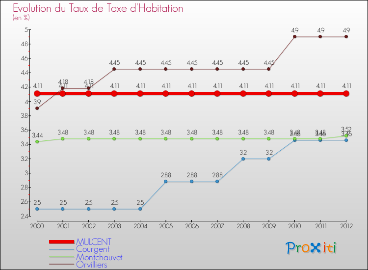 Evolution du taux de la taxe d'habitation pour MULCENT et les communes proches Comparaison des taux de la taxe d'habitation pour MULCENT et les communes voisines
