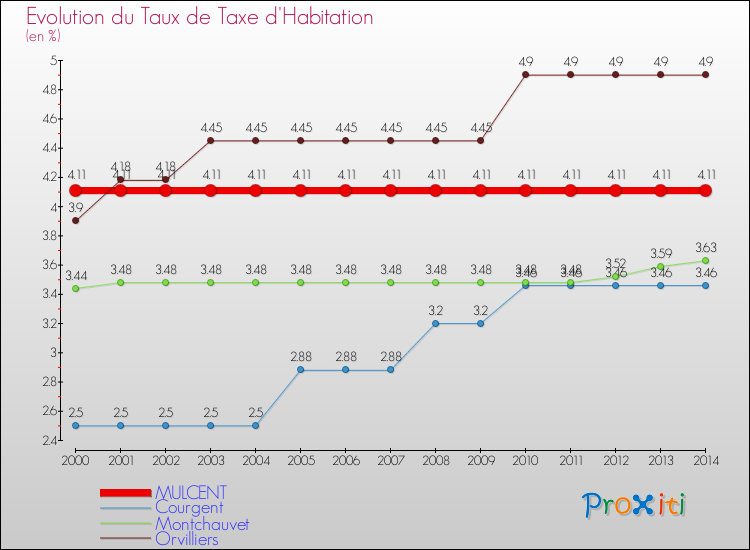 Evolution du taux de la taxe d'habitation pour MULCENT et les communes proches de 2000 à 2014 Comparaison des taux de la taxe d'habitation pour MULCENT et les communes voisines de 2000 à 2014