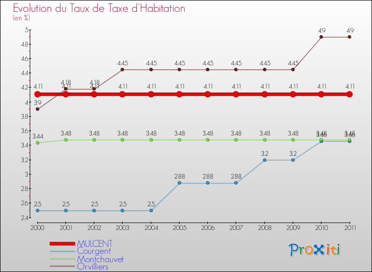 Evolution du taux de la taxe d'habitation pour MULCENT et les communes proches Comparaison des taux de la taxe d'habitation pour MULCENT et les communes voisines