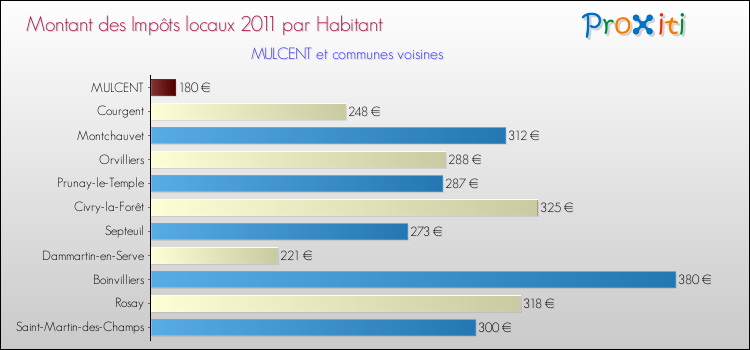 Montant des impôts locaux par Habitant pour MULCENT et les communes proches Comparaison des impôts locaux par habitant pour MULCENT et les communes voisines