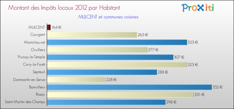 Montant des impôts locaux par Habitant pour MULCENT et les communes proches Comparaison des impôts locaux par habitant pour MULCENT et les communes voisines