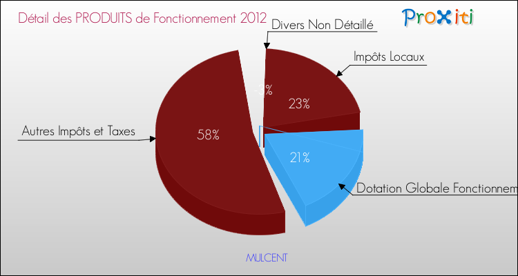 Décomposition du Budget de Fonctionnement 2012 de la commune de MULCENT Budget de Fonctionnement 2012 pour la commune de MULCENT