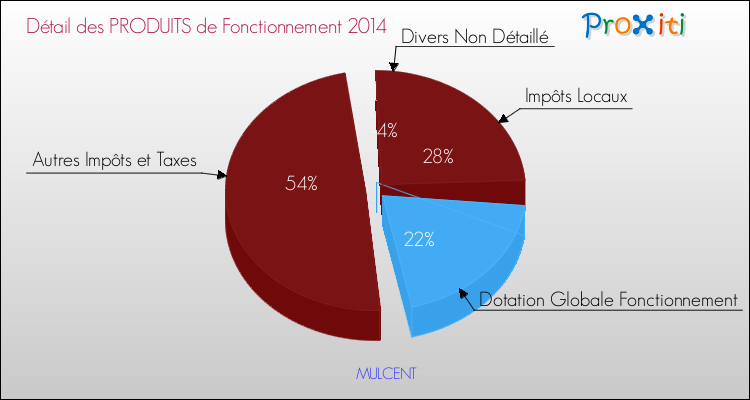 Décomposition du Budget de Fonctionnement 2014 de la commune de MULCENT Budget de Fonctionnement 2014 pour la commune de MULCENT