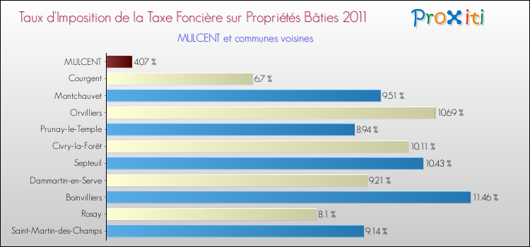 Taux d'imposition de la taxe foncière sur le bati 2011 pour MULCENT et les communes proches Comparaison des taux d'imposition de la taxe foncière sur le bati 2011 pour MULCENT et les communes voisines