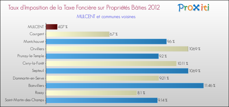 Taux d'imposition de la taxe foncière sur le bati 2012 pour MULCENT et les communes proches Comparaison des taux d'imposition de la taxe foncière sur le bati 2012 pour MULCENT et les communes voisines