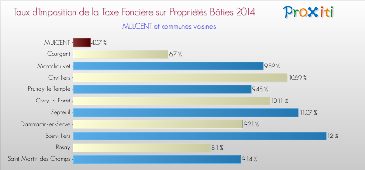 Taux d'imposition de la taxe foncière sur le bati 2014 pour MULCENT et les communes proches Comparaison des taux d'imposition de la taxe foncière sur le bati 2014 pour MULCENT et les communes voisines