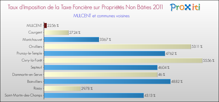 Taux d'imposition de la taxe foncière sur les immeubles et terrains non batis 2011 pour MULCENT et les communes proches Comparaison des taux d'imposition de la taxe foncière sur les immeubles et terrains non batis 2011 pour MULCENT et les communes voisines