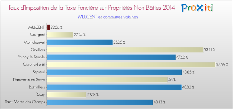 Taux d'imposition de la taxe foncière sur les immeubles et terrains non batis 2014 pour MULCENT et les communes proches Comparaison des taux d'imposition de la taxe foncière sur les immeubles et terrains non batis 2014 pour MULCENT et les communes voisines