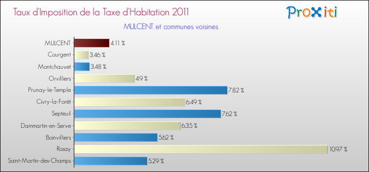 Taux d'imposition de la taxe d'habitation 2011 pour MULCENT et les communes proches Comparaison des taux d'imposition de la taxe d'habitation 2011 pour MULCENT et les communes voisines