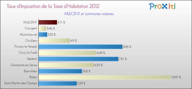 Taux d'imposition de la taxe d'habitation 2012 pour MULCENT et les communes proches Comparaison des taux d'imposition de la taxe d'habitation 2012 pour MULCENT et les communes voisines