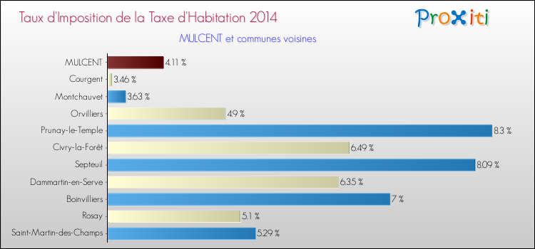 Taux d'imposition de la taxe d'habitation 2014 pour MULCENT et les communes proches Comparaison des taux d'imposition de la taxe d'habitation 2014 pour MULCENT et les communes voisines