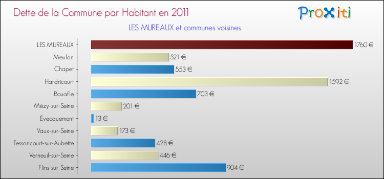 Dette par habitant de la commune en 2011 pour LES MUREAUX et les communes proches Comparaison de la dette par habitant de la commune en 2011 pour LES MUREAUX et les communes voisines