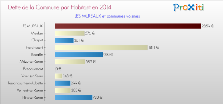 Dette par habitant de la commune en 2014 pour LES MUREAUX et les communes proches Comparaison de la dette par habitant de la commune en 2014 pour LES MUREAUX et les communes voisines