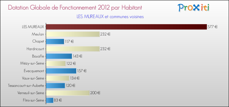 Montant des dotations globales de fonctionnement DGF par Habitant pour LES MUREAUX et les communes proches Comparaison des des dotations globales de fonctionnement DGF par habitant pour LES MUREAUX et les communes voisines