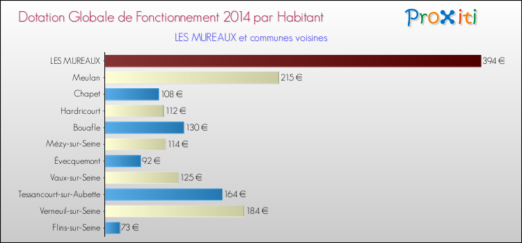 Montant des dotations globales de fonctionnement DGF par Habitant pour LES MUREAUX et les communes proches en 2014. Comparaison des des dotations globales de fonctionnement DGF par habitant pour LES MUREAUX et les communes voisines en 2014.