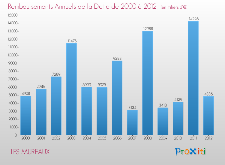 Evolution de l'annuité de la dette pour la commune de LES MUREAUX de 2000 à 2012 Annuités de la dette pour LES MUREAUX de 2000 à 2012