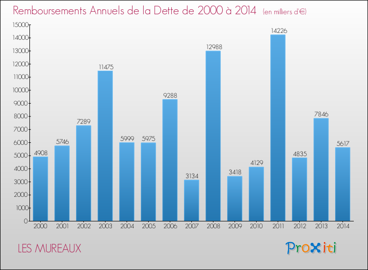 Evolution de l'annuité de la dette pour la commune de LES MUREAUX de 2000 à 2014 Annuités de la dette pour LES MUREAUX de 2000 à 2014