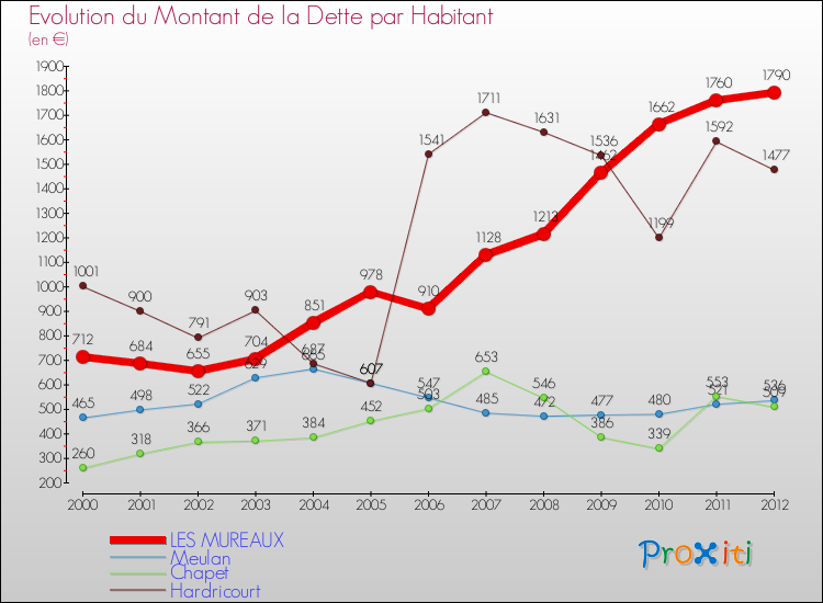 Evolution de la dette par habitant pour la commune de LES MUREAUX et les communes proches de 2000 à 2012 Comparaison de la dette par habitant pour LES MUREAUX et les communes voisines de 2000 à 2012