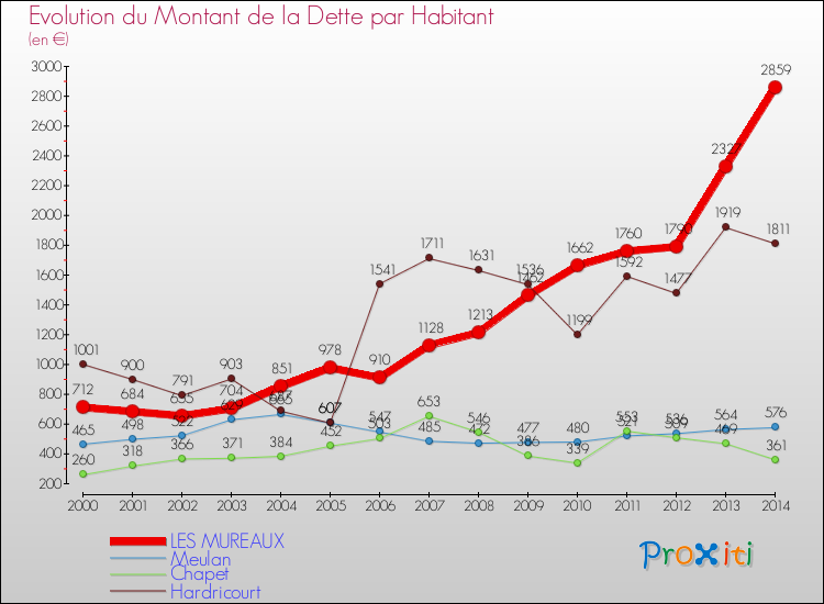 Evolution de la dette par habitant pour la commune de LES MUREAUX et les communes proches de 2000 à 2014 Comparaison de la dette par habitant pour LES MUREAUX et les communes voisines de 2000 à 2014