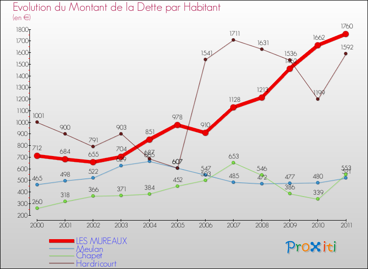 Evolution de la dette par habitant pour la commune de LES MUREAUX et les communes proches Comparaison de la dette par habitant pour LES MUREAUX et les communes voisines