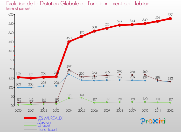 Evolution et montant de la dotation globale de fonctionnement par Habitant pour LES MUREAUX et les communes proches Comparaison des dotations globales de fonctionnement par habitant pour LES MUREAUX et les communes voisines