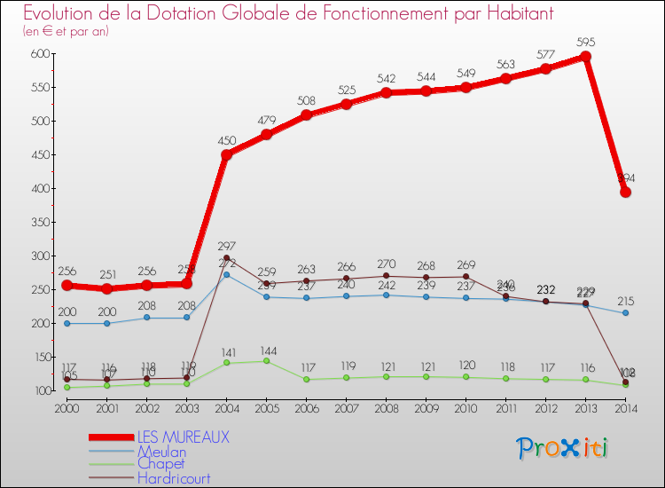 Evolution et montant de la dotation globale de fonctionnement par Habitant pour LES MUREAUX et les communes proches de 2000 à 2014. Comparaison des dotations globales de fonctionnement par habitant pour LES MUREAUX et les communes voisines de 2000 à 2014.