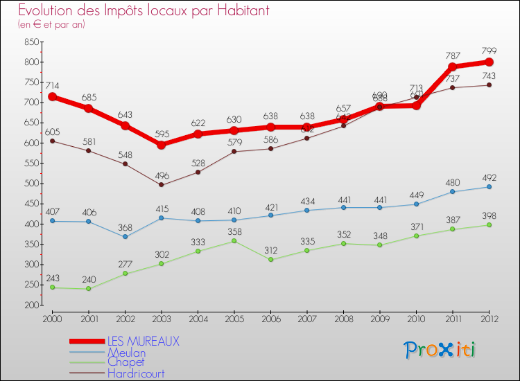 Evolution et montant des impôts locaux par Habitant pour LES MUREAUX et les communes proches Comparaison des impôts locaux par habitant pour LES MUREAUX et les communes voisines