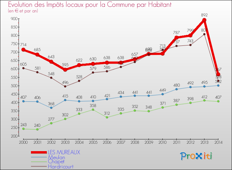 Evolution et montant des impôts locaux par Habitant pour LES MUREAUX et les communes proches de 2000 à 2014 Comparaison des impôts locaux par habitant pour LES MUREAUX et les communes voisines de 2000 à 2014
