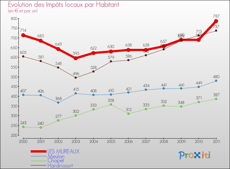 Evolution et montant des impôts locaux par Habitant pour LES MUREAUX et les communes proches Comparaison des impôts locaux par habitant pour LES MUREAUX et les communes voisines
