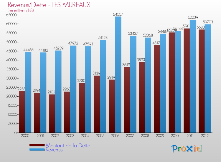 Evolution comparée de la dette et des revenus pour la commune de LES MUREAUX de 2000 à 2012 Comparaison de la dette et des revenus pour LES MUREAUX de 2000 à 2012