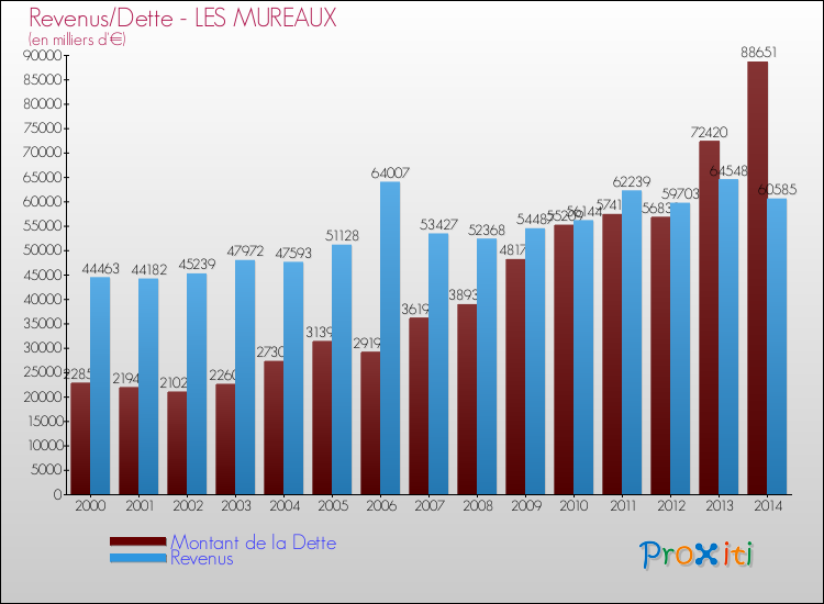 Evolution comparée de la dette et des revenus pour la commune de LES MUREAUX de 2000 à 2014 Comparaison de la dette et des revenus pour LES MUREAUX de 2000 à 2014