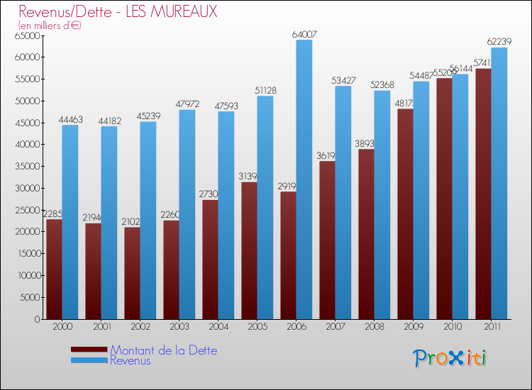 Evolution comparée de la dette et des revenus pour la commune de LES MUREAUX de 2000 à 2011 Comparaison de la dette et des revenus pour LES MUREAUX de 2000 à 2011
