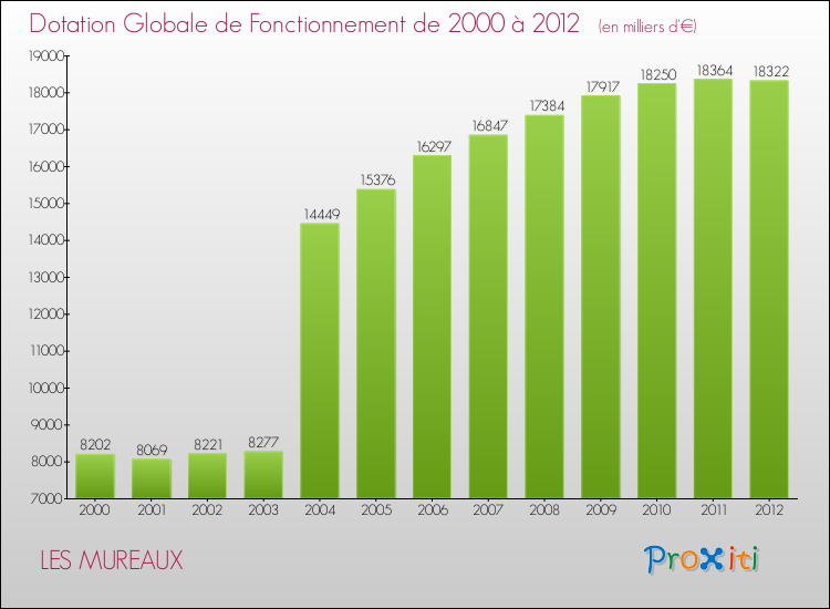 Evolution du montant de la Dotation Globale de Fonctionnement pour la commune de LES MUREAUX de 2000 à 2012 Evolution du montant de la Dotation Globale de Fonctionnement pour LES MUREAUX de 2000 à 2012