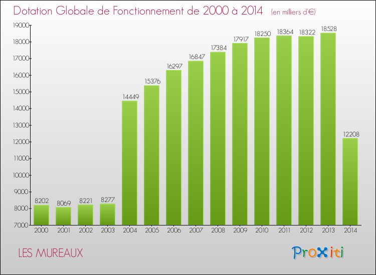 Evolution du montant de la Dotation Globale de Fonctionnement pour la commune de LES MUREAUX de 2000 à 2014 Evolution du montant de la Dotation Globale de Fonctionnement pour LES MUREAUX de 2000 à 2014