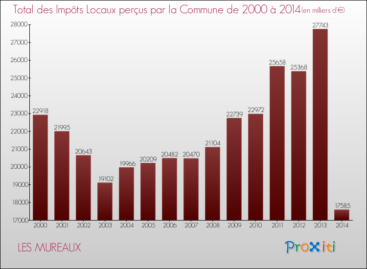 Evolution des Impôts Locaux pour la commune de LES MUREAUX de 2000 à 2014 Evolution des Impôts Locaux pour LES MUREAUX de 2000 à 2014