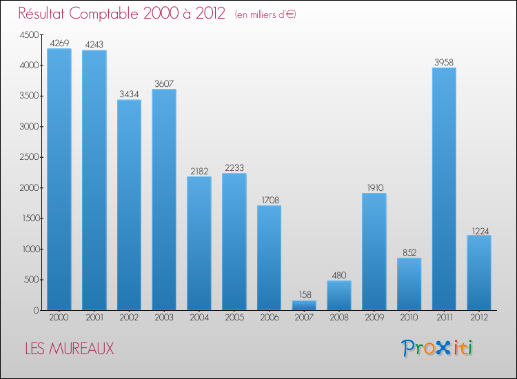 Evolution du résultat comptable pour la commune de LES MUREAUX de 2000 à 2012 Evolution du résultat comptable pour LES MUREAUX de 2000 à 2012