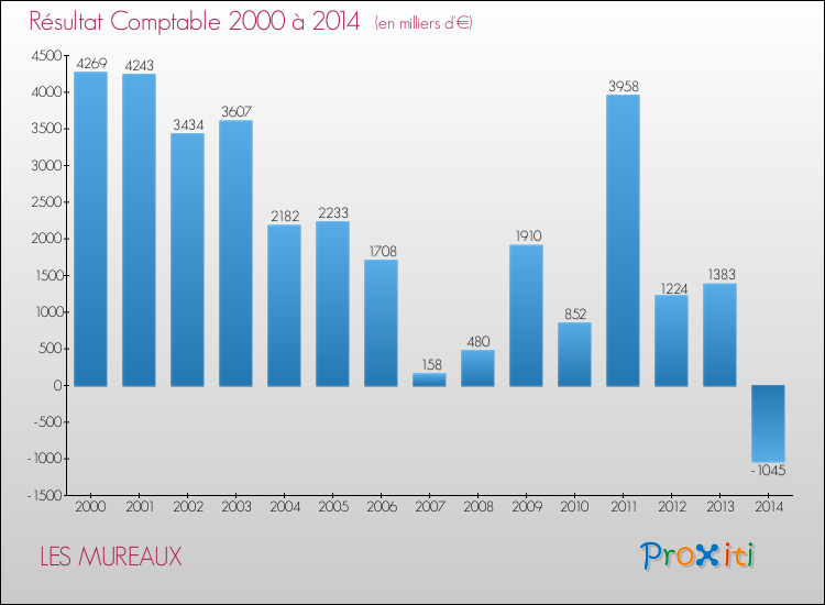 Evolution du résultat comptable pour la commune de LES MUREAUX de 2000 à 2014 Evolution du résultat comptable pour LES MUREAUX de 2000 à 2014