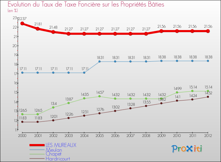 Evolution du taux de la taxe foncière sur le bati pour LES MUREAUX et les communes proches de 2000 à 2012 Comparaison des taux de taxe foncière sur le bati pour LES MUREAUX et les communes voisines de 2000 à 2012