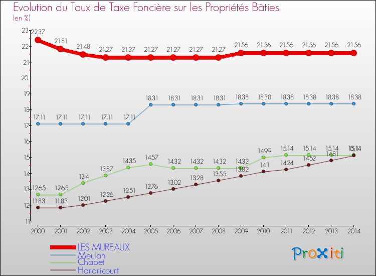 Evolution du taux de la taxe foncière sur le bati pour LES MUREAUX et les communes proches de 2000 à 2014 Comparaison des taux de taxe foncière sur le bati pour LES MUREAUX et les communes voisines de 2000 à 2014