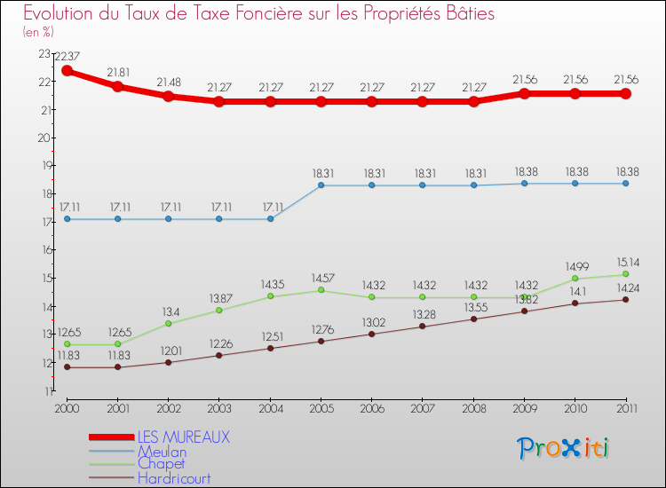 Evolution du taux de la taxe foncière sur le bati pour LES MUREAUX et les communes proches Comparaison des taux de taxe foncière sur le bati pour LES MUREAUX et les communes voisines