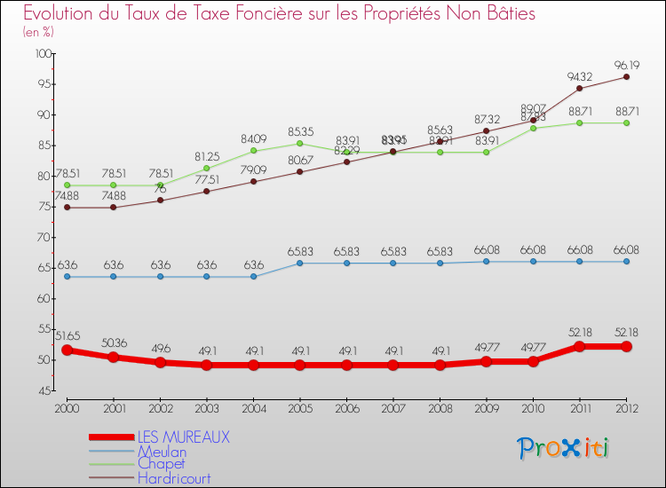 Evolution du taux de la taxe foncière sur les immeubles et terrains non batis pour LES MUREAUX et les communes proches de 2000 à 2012 Comparaison des taux de la taxe foncière sur les immeubles et terrains non batis pour LES MUREAUX et les communes voisines de 2000 à 2012