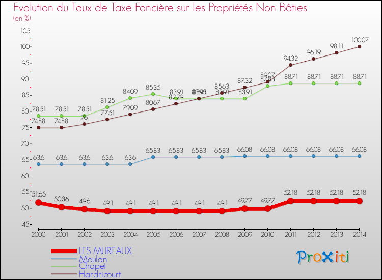 Evolution du taux de la taxe foncière sur les immeubles et terrains non batis pour LES MUREAUX et les communes proches de 2000 à 2014 Comparaison des taux de la taxe foncière sur les immeubles et terrains non batis pour LES MUREAUX et les communes voisines de 2000 à 2014