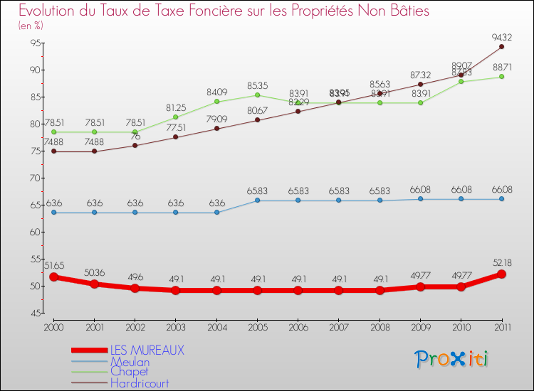 Evolution du taux de la taxe foncière sur les immeubles et terrains non batis pour LES MUREAUX et les communes proches Comparaison des taux de la taxe foncière sur les immeubles et terrains non batis pour LES MUREAUX et les communes voisines