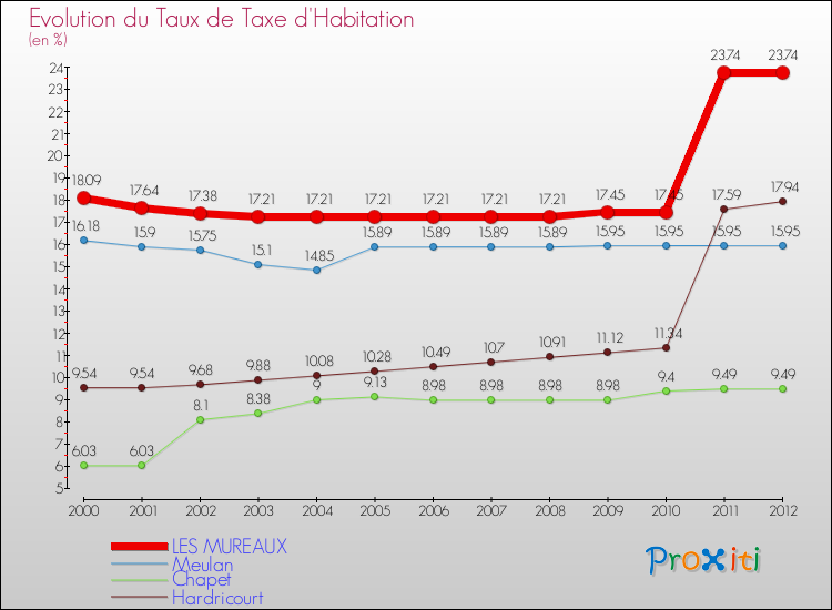 Evolution du taux de la taxe d'habitation pour LES MUREAUX et les communes proches Comparaison des taux de la taxe d'habitation pour LES MUREAUX et les communes voisines