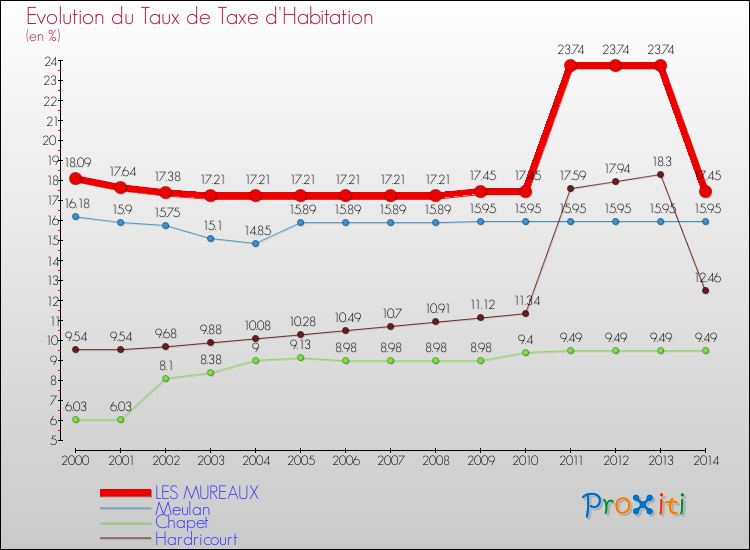 Evolution du taux de la taxe d'habitation pour LES MUREAUX et les communes proches de 2000 à 2014 Comparaison des taux de la taxe d'habitation pour LES MUREAUX et les communes voisines de 2000 à 2014