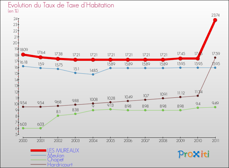 Evolution du taux de la taxe d'habitation pour LES MUREAUX et les communes proches Comparaison des taux de la taxe d'habitation pour LES MUREAUX et les communes voisines