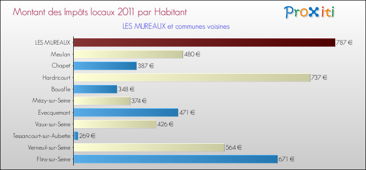 Montant des impôts locaux par Habitant pour LES MUREAUX et les communes proches Comparaison des impôts locaux par habitant pour LES MUREAUX et les communes voisines