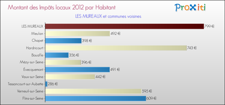 Montant des impôts locaux par Habitant pour LES MUREAUX et les communes proches Comparaison des impôts locaux par habitant pour LES MUREAUX et les communes voisines